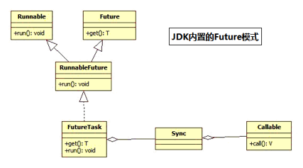 jdk future